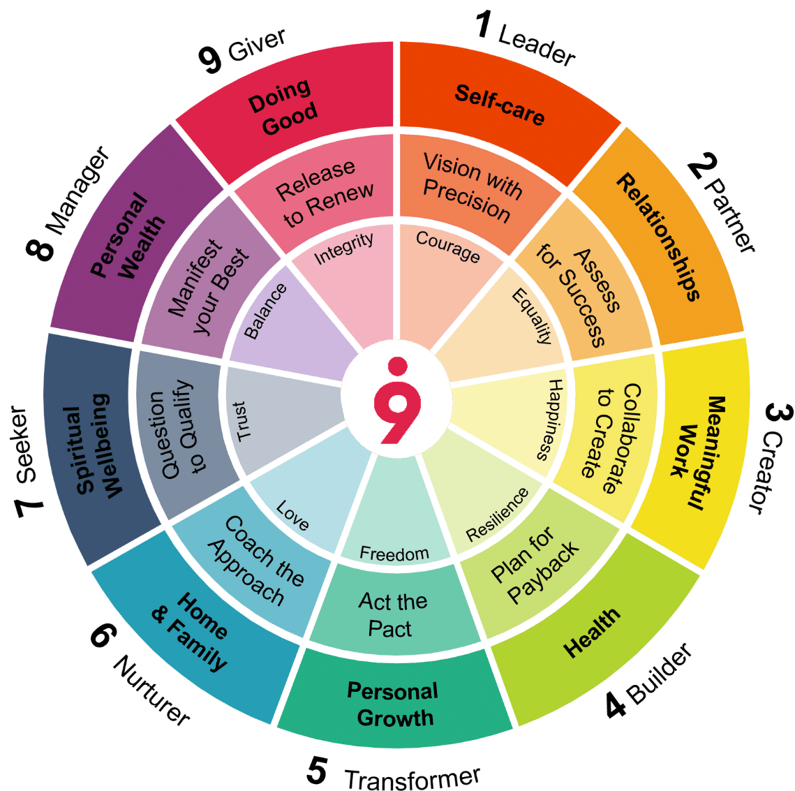 Free Download - The MyNine Ways Wheel from Wholly Naomi